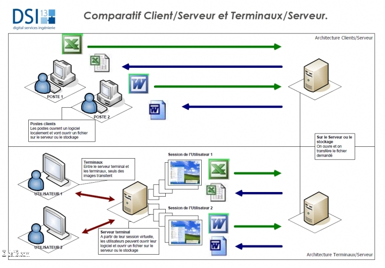 Comparatif Client-Serveur et RDS
